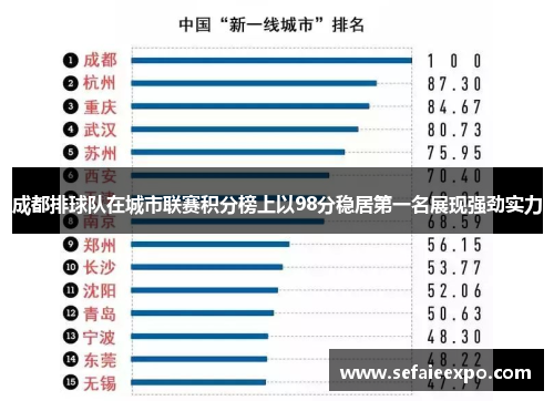 成都排球队在城市联赛积分榜上以98分稳居第一名展现强劲实力