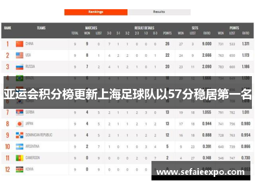 亚运会积分榜更新上海足球队以57分稳居第一名